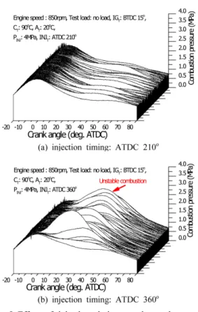 Fig. 5 Effect of injection timing on the cycle-to-cycle variations of combustion pressure (injection  tim-ing: ATDC 210 o , 360 o )