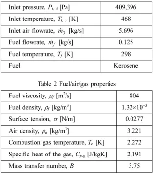 Table 2 Fuel/air/gas properties Fuel viscosity,  µ f  [m 2 /s] 804 Fuel density,  ρ f  [kg/m 3 ] 1.32 ×10 −3 Surface tension,  σ [N/m] 0.0277 Air density,  ρ a  [kg/m 3 ] 3.221 Combustion gas temperature, T c  [K] 2,272 Specific heat of the gas, C p,g  [J/