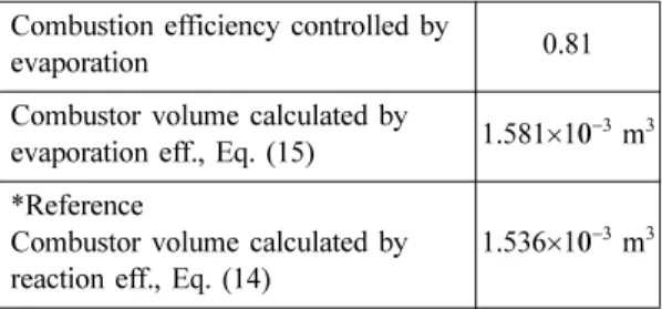 Table 5 Estimation of combustor volume (by Lefebvre SMD equation)