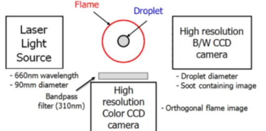 Fig. 1 Schematics of droplet combustion visualization system
