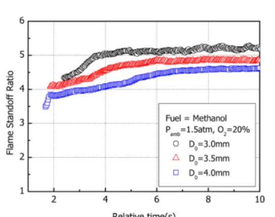 Fig. 5 Effect of initial droplet diameter (d 0 ) on the meth- meth-anol flame standoff ratio (FSR)