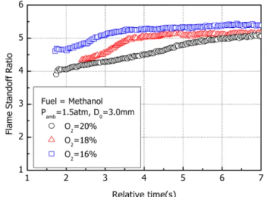 Fig. 7 Effect of oxygen concentration (O 2 ) on the metha- metha-nol flame standoff ratio (FSR)