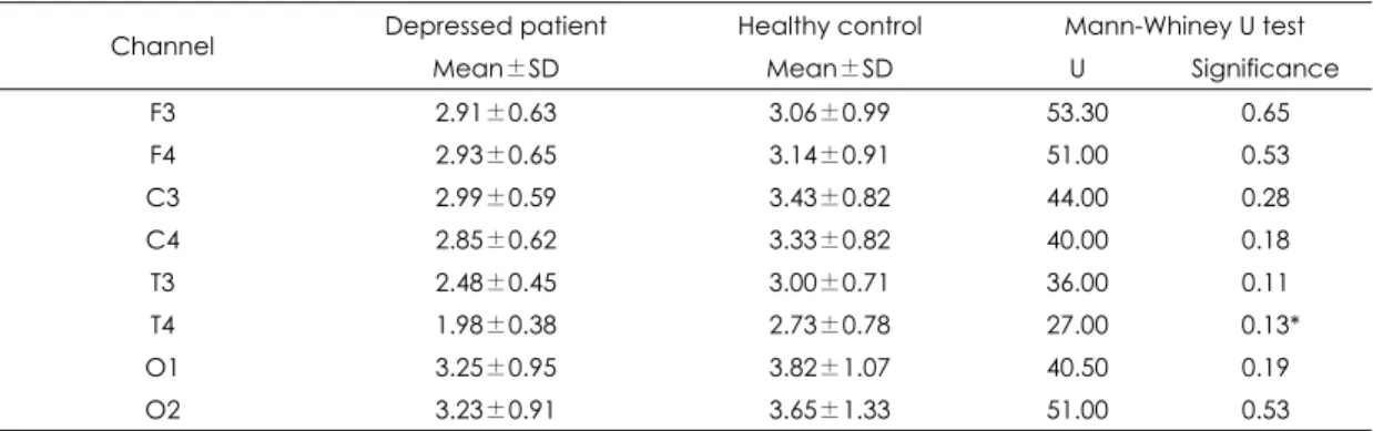 Table 4. Correlations between log alpha power and severity of depression at each recording sites  Channel BDI  SDS  STAI-S STAI-T 