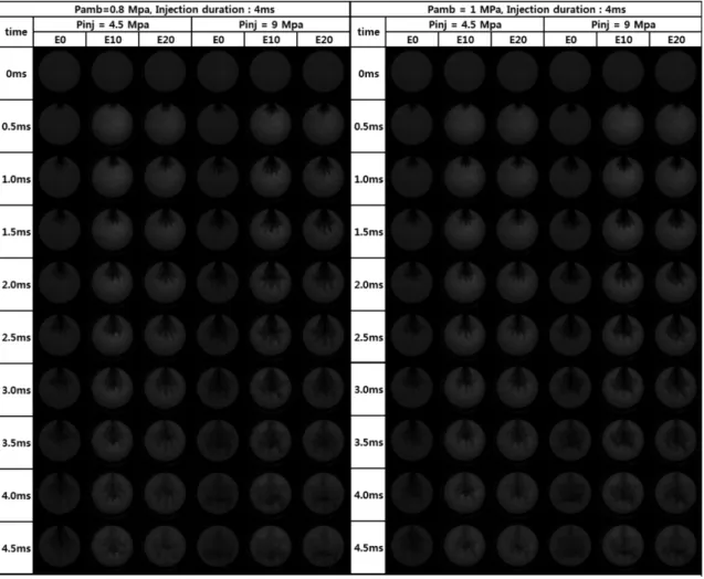 Fig. 2 Spray visualization of various injection pressure and ethanol blending rate
