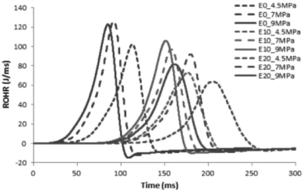Fig. 9 HC emission according to various injection pres- pres-sures and ethanol contents