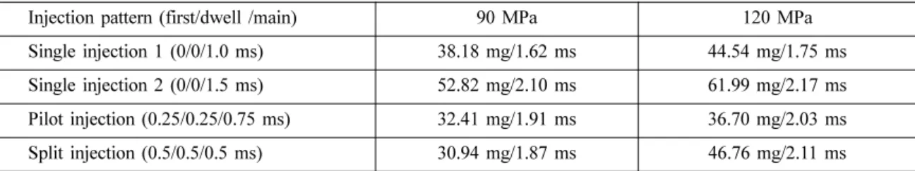 Table 1 Total injected mass and injection duration for the cases studied for the two different rail pressures (10) Injection pattern (first/dwell /main) 90 MPa 120 MPa Single injection 1 (0/0/1.0 ms) 38.18 mg/1.62 ms 44.54 mg/1.75 ms Single injection 2 (0/