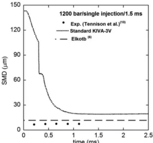 Fig. 3 Comparative results of the SMD at conditions of 90 MPa pilot injection pattern