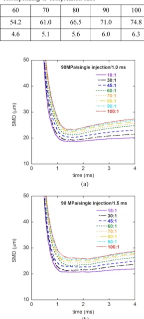 Fig. 4 SMD variation according to compression ratio with two fuel injection pressures of 90 and 120 MPa using Elkotb (6)  relationship