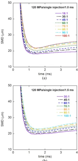 Fig. 6 SMD according to compression ratio with single injection pressure and duration (a) 120 MPa, 1.0 ms and (b) 120 MPa, 1.5 ms, respectively