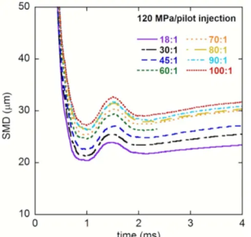 Fig. 10 SMD according to compression ratio with split injection pressure 120 MPa