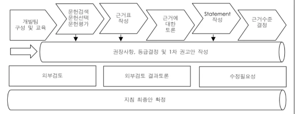 Fig. 1. Evidence-based guideline development. 