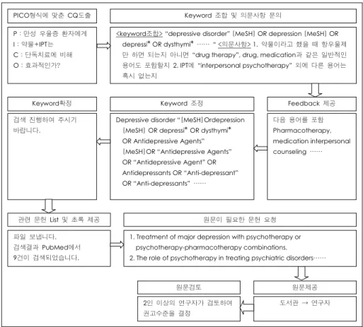 Fig. 2. Evidence-based systematic search. 