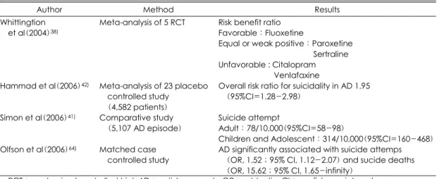 Table 3. Relation between antidepressant treatment and child adolescent suicide 