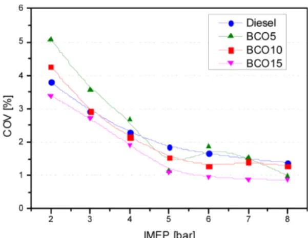Fig. 6 Indicated specific fuel consumption of test fuels according to engine loads