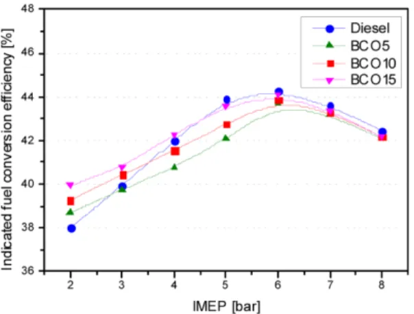 Fig. 9 Indicated specific CO emission of test fuels accord- accord-ing to engine loads