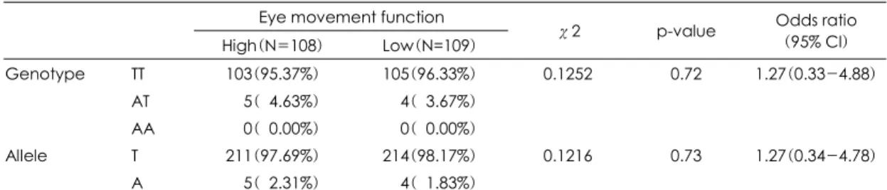Table 2. Genotype and allele frequency of SNP A on promotor region between schizophrenic groups with good SPEM function and poor SPEM function 