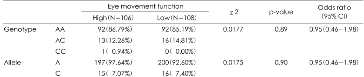 Table 3. Genotype and allele frequency of P1763 on intron 1 between schizophrenic groups with good SPEM function and poor SPEM function 