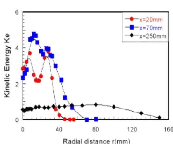 Fig. 6 Distribution of the turbulence kinetic energy on the radial direction of spinner