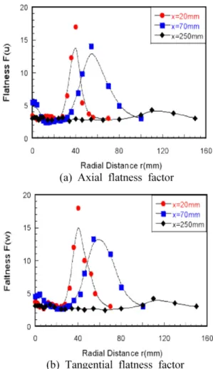 Fig. 8 Distributions of the flatness factor on the radial direction of spinner