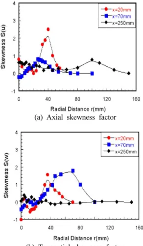 Fig. 9 Distributions of the skewness factor on the radial direction of spinner
