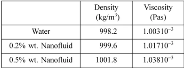 Table 1 Properties of water and nanofluid Density  (kg/m 3 ) Viscosity(Pas) Water 0998.2 1.00310 −3 0.2% wt