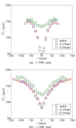 Fig. 2 Droplet diameters with different fluids at  P=0.2 MPa 