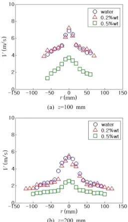 Fig. 4 Effect of pressure on droplet diameters