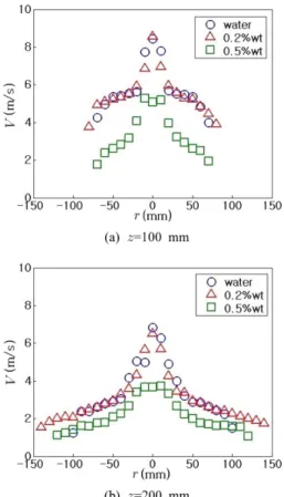 Fig. 9 Comparison of average droplet velocities with dif- dif-ferent fluids