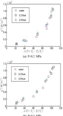 Fig. 6 Comparison of heat transfer coefficient between water and nanofluids at different pressures