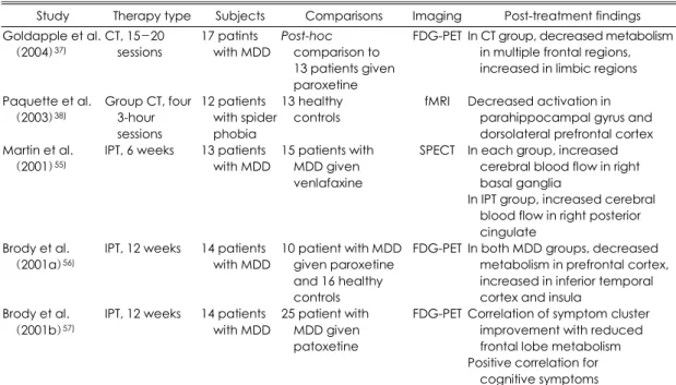 Table 1. Functional neuroimaging studies of cognitive therapy and interpersonal therapy