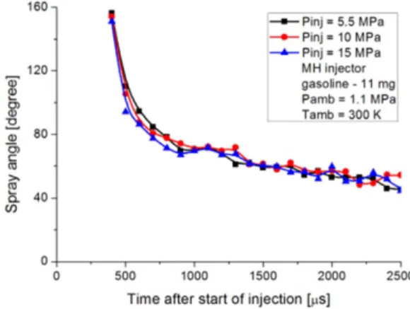Fig. 5 Spray penetration of gasoline at 1.1 MPa and 300 K