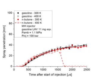 Fig. 15 Liquid phase spray boundary of gasoline (green) and n-butane (red) at 1000  µs after start of  injec-tion, 0.1 MPa, and 500 K