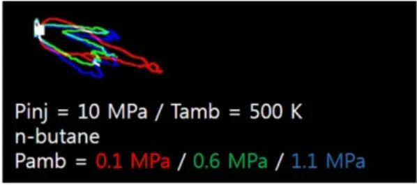Fig. 19 Liquid phase spray boundary of n-butane at 1000 µs after start of injection, 500 K, and 0.1 MPa (red), 0.6 MPa (green), and 1.1 MPa (blue)