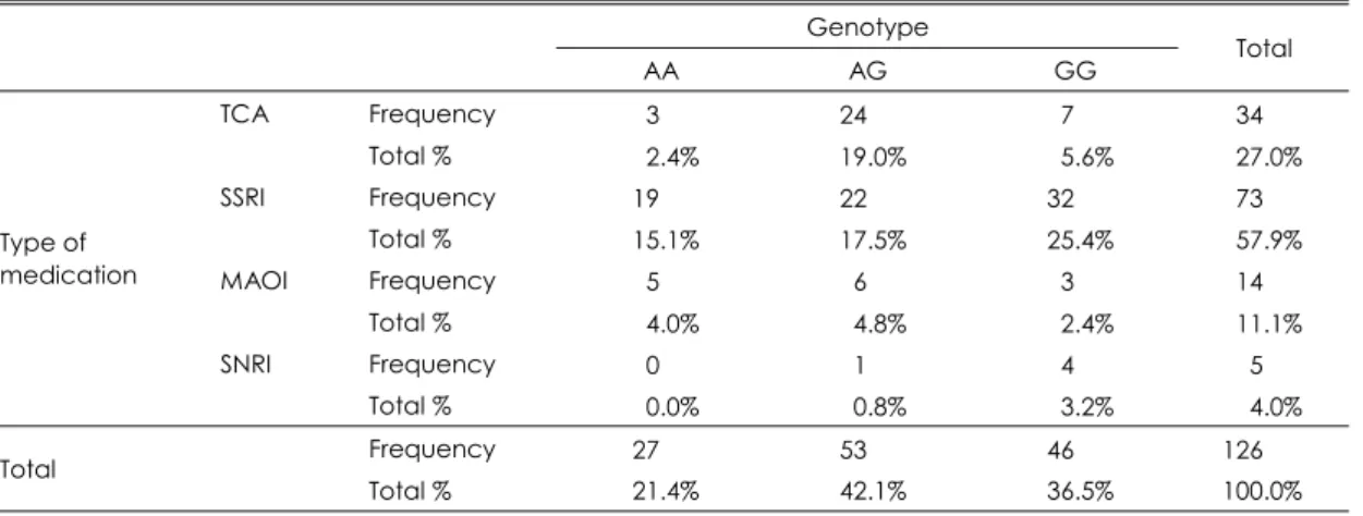 Table 1. Comparison of prescribed medications in different genotype groups  Genotype  AA AG GG  Total  TCA Frequency  03 24 07  034  Total %  02.4% 19.0% 05.6%  027.0%  SSRI Frequency  19 22 32  073   Total  %  15.1% 17.5% 25.4%  057.9%  MAOI Frequency  05