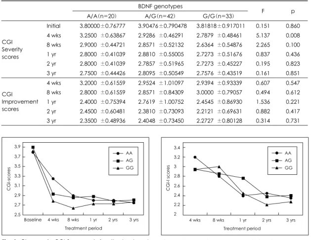 Fig. 2. Changes in CGI-I scores during the treatment according to different genotypes of BDNF in depressive patients(Each point represents the mean score)