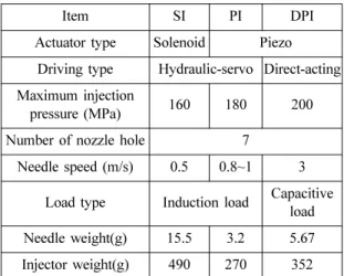 Fig. 2 Driving current wave of direct-acting piezo injec- injec-tor 