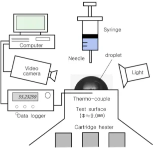 Fig. 3 Time history of droplet volume &amp; diameter