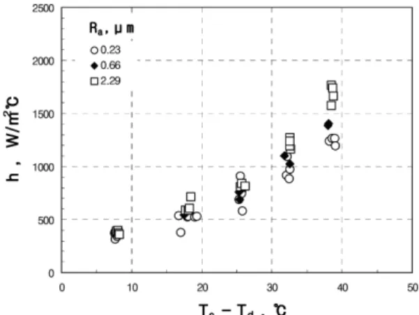 Fig. 5 Effect of surface roughness on evaporative heat transfer of pure water droplet