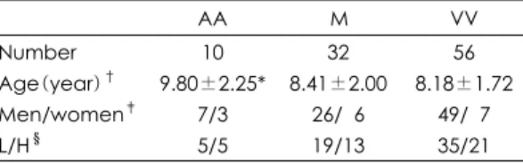 Table 2. Comparison of each IQ score among subgroups of ADHD children ‡