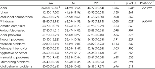 Table 3. Comparison of the scores of each K-CBCL subscale among subgroups of ADHD children †