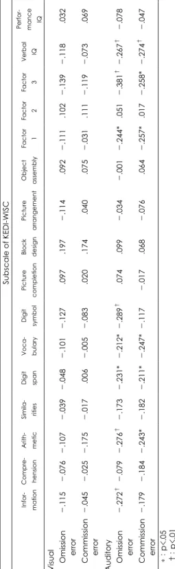 Table 4. Correlation between omission/commission error and subscale scores of KEDI-WISC‡ Visual Omission   error  Commission   error  Auditory  Omission  error  Commission   error  *：p<.05  †：p<.01  ‡：By Pearson’s correlation test
