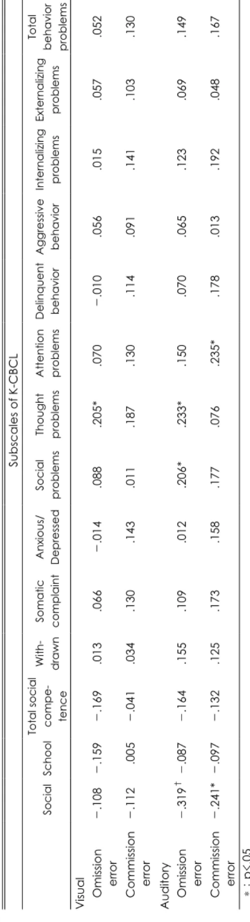 Table 5. Correlation between omission/commission error and the scores of each subscales of K-CBCL‡ Visual Omission   error  Commission   error  Auditory  Omission  error  Commission   error  *：p<.05  †：p<.01  ‡：By Pearson’s correlation tes 