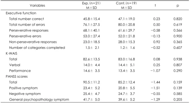 Table 8. Comparison of executive cognitive function, intelligence, and PANSS scores between experimental and  control groups before board game therapy 