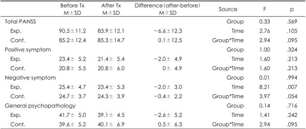 Table 11. Comparison of change in executive functions before and after board game therapy  Before Tx  M±SD  After Tx M±SD  Difference(after-before) M±SD  Source F p 