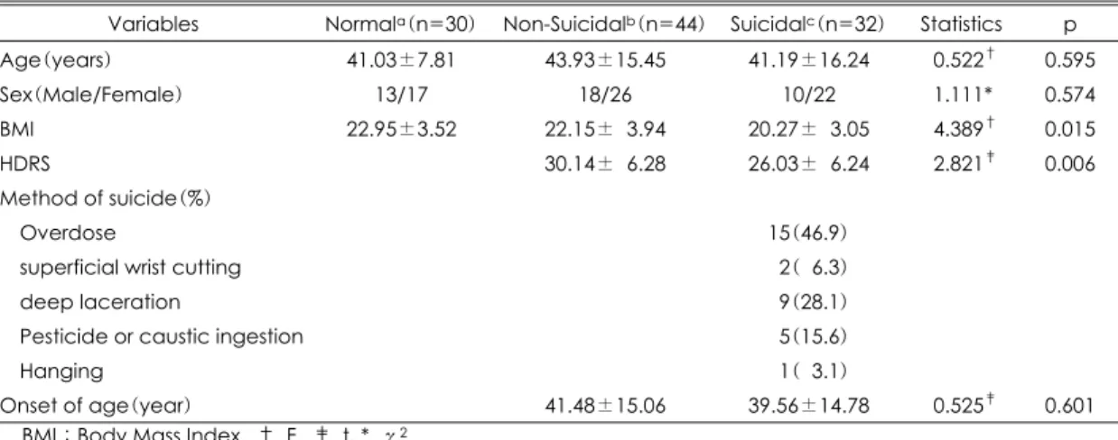 Table 1. Demographic characteristics of normal controls, non-suicidal depressive and suicidal depressive patients  Variables Normal a (n=30) Non-Suicidal b (n=44) Suicidal c (n=32) Statistics  p  Age(years) 41.03±7.81 43.93±15.45 41.19±16.24 0.522 †  0.595