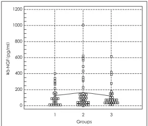 Fig. 1. Level of  β-NGF(1：normal controls, 2：depres- 2：depres-sed patients without suicidal attempt,  3：de-pressed patients with suicidal attempt)