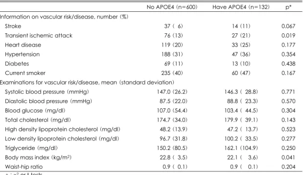 Table 2. Stratified analyses of the associations of depression with vascular risk/disease by apolipoprotein E (APOE)  genotype