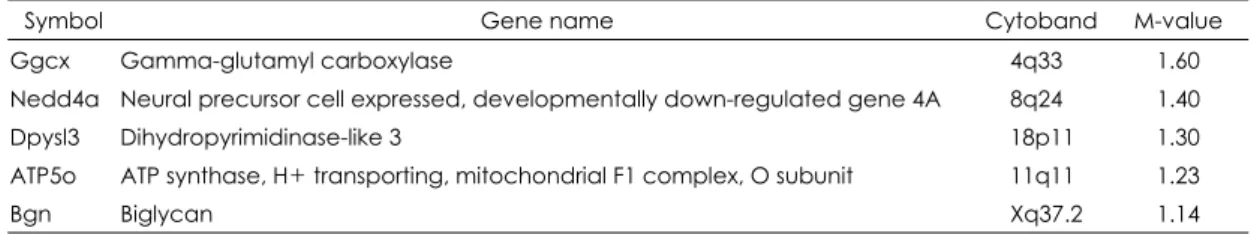 Table 2. List of down-regulated genes after 3 days in hippocampus of maternal social separation group 