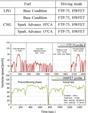 Fig. 3 Experimental driving conditions