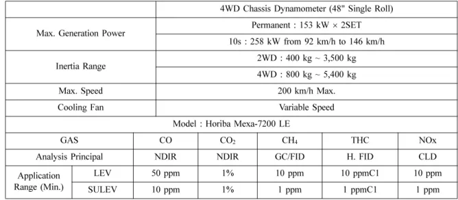 Table 2 Experimental conditions Fuel Driving mode LPG Base FTP-75, HWFET, NEDC
